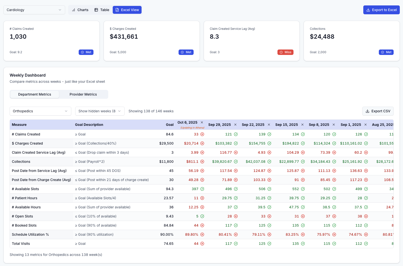 Unify Insights Platform Interface showing healthcare analytics dashboard